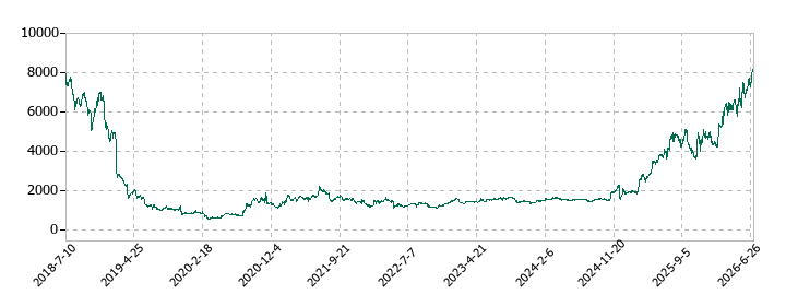 MTGの株価推移