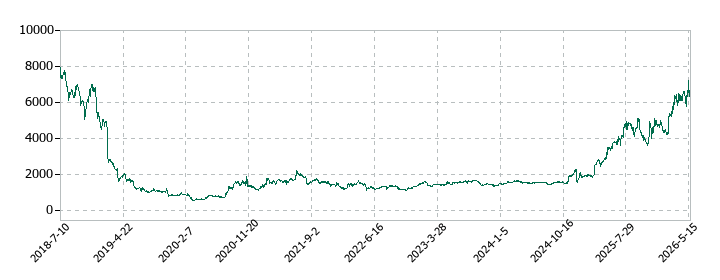 MTGの株価推移