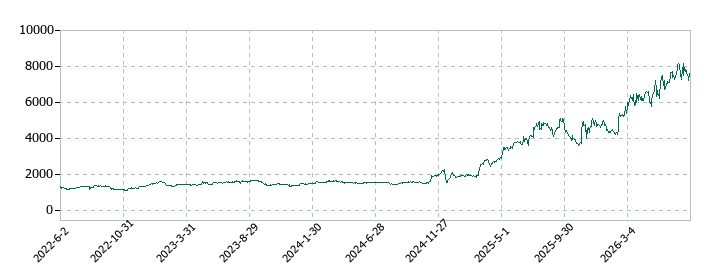 ＭＴＧの株価推移