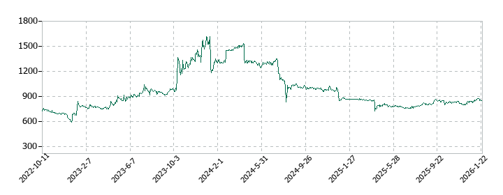 幸和製作所の株価推移