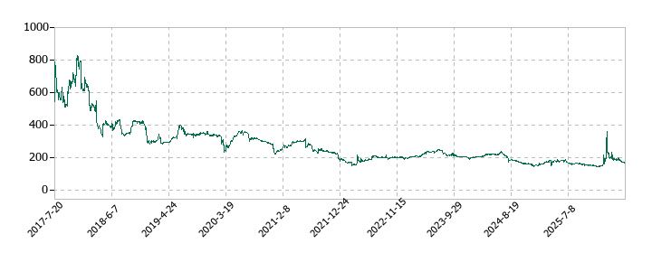 クロスフォーの株価推移