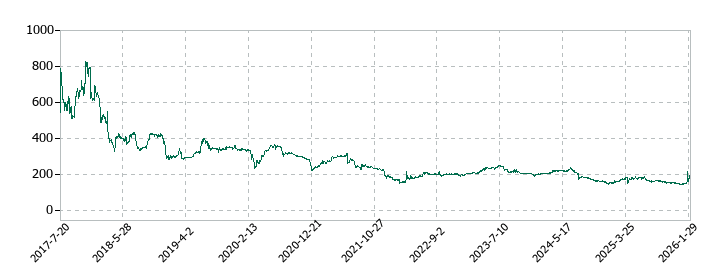 クロスフォーの株価推移