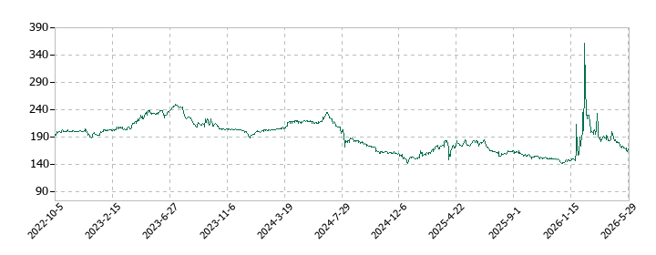 クロスフォーの株価推移