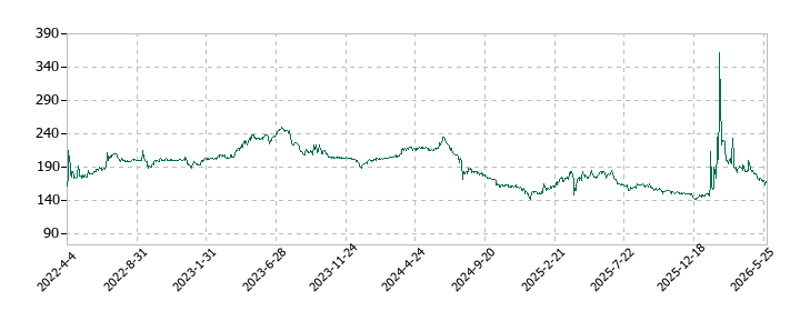 クロスフォーの株価推移