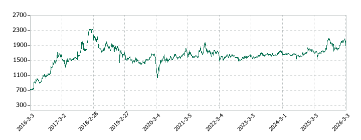 中本パックスの株価推移