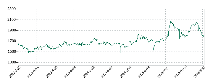 中本パックスの株価推移