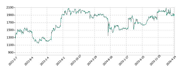 クレステックの株価推移