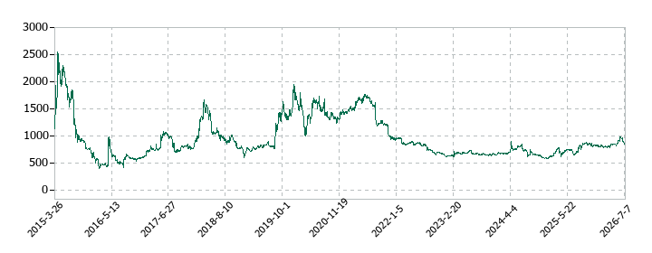 プラッツの株価推移