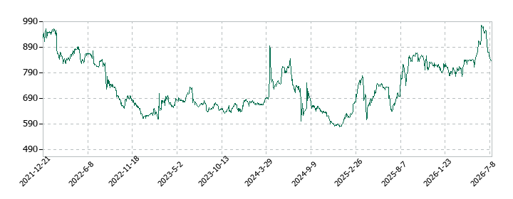 プラッツの株価推移