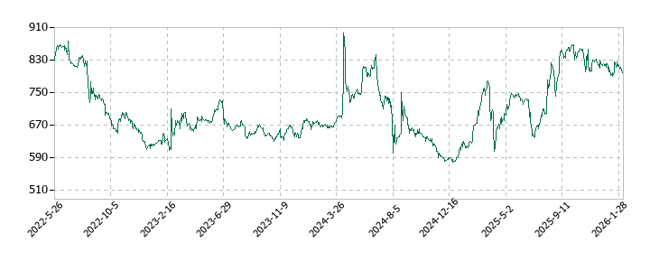 プラッツの株価推移