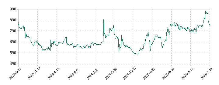 プラッツの株価推移