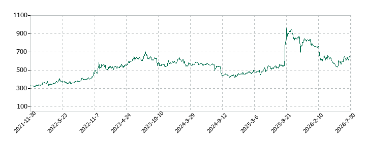 日本創発グループの株価推移
