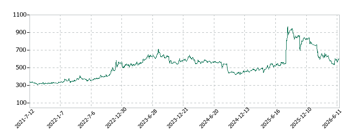 日本創発グループの株価推移