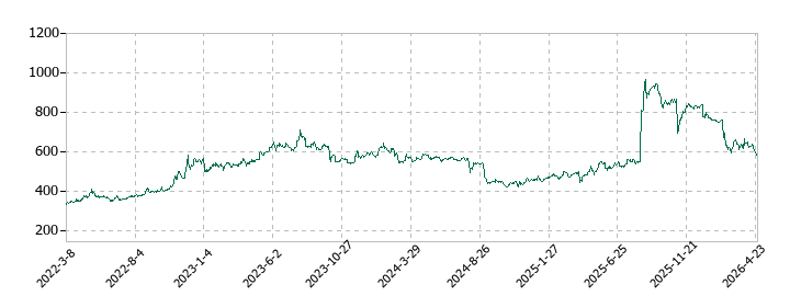 日本創発グループの株価推移