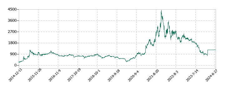 スノーピークの株価推移