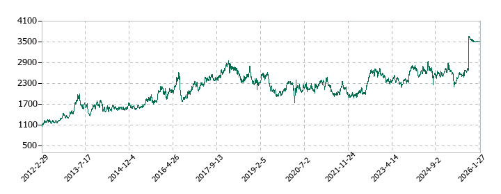 パラマウントベッドホールディングスの株価推移