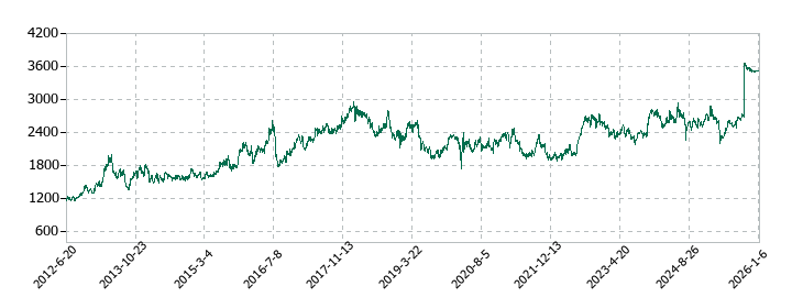 パラマウントベッドホールディングスの株価推移