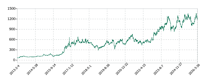 トランザクションの株価推移