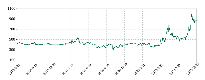 粧美堂の株価推移