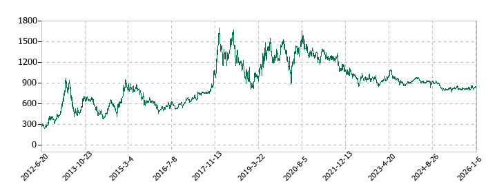 ニホンフラッシュの株価推移