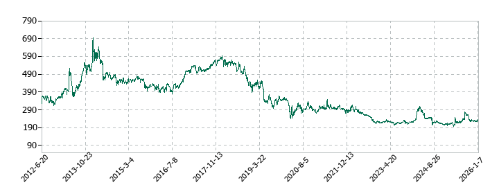 永大産業の株価推移