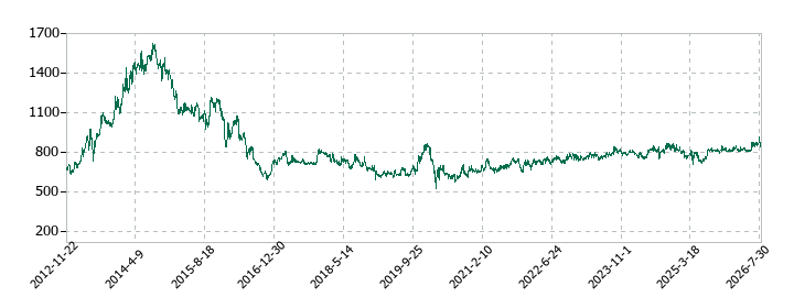 アートネイチャーの株価推移
