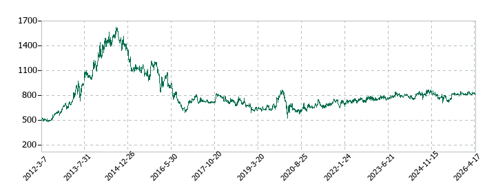 アートネイチャーの株価推移
