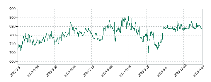 アートネイチャーの株価推移