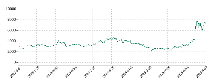 フルヤ金属の株価推移