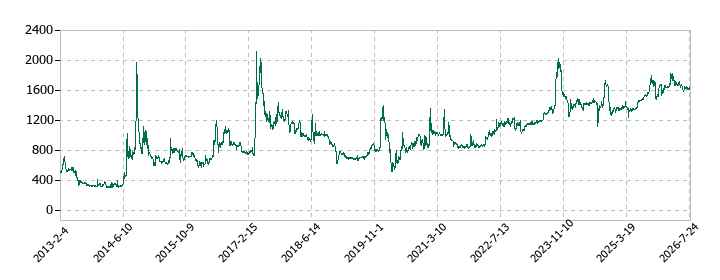 オービスの株価推移