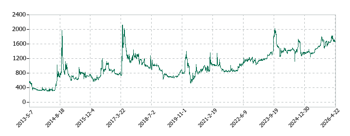オービスの株価推移