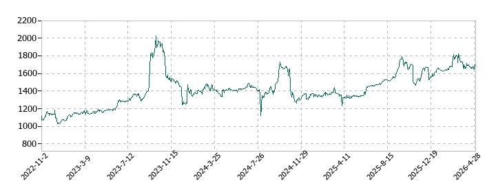オービスの株価推移