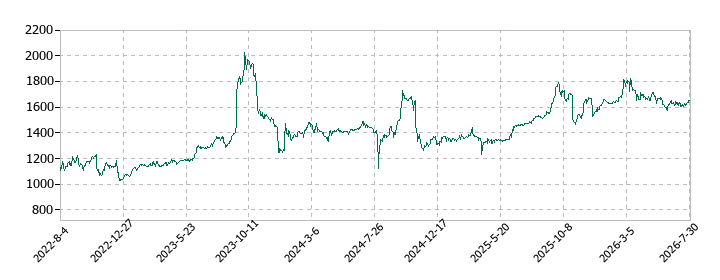 オービスの株価推移