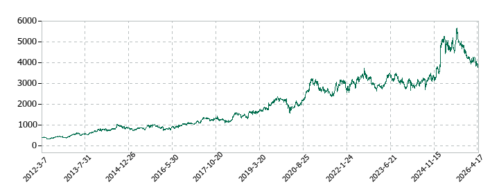 バンダイナムコホールディングスの株価推移