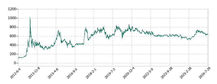 アイフィスジャパンの株価推移