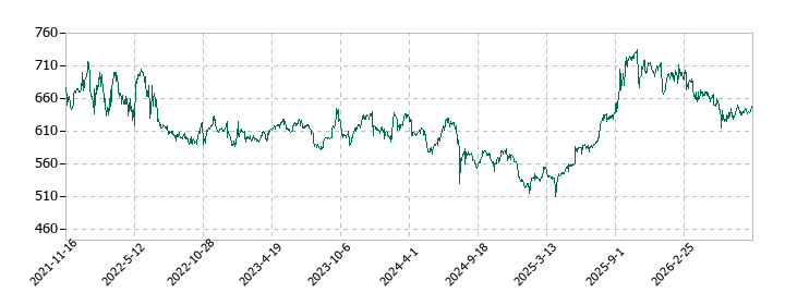 アイフィスジャパンの株価推移