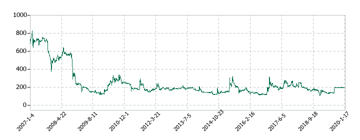 マジェスティ ゴルフの株価推移
