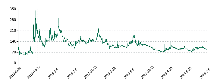 アビックスの株価推移