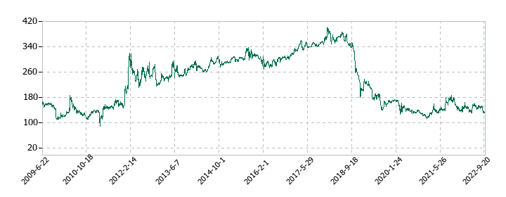 共立印刷の株価推移