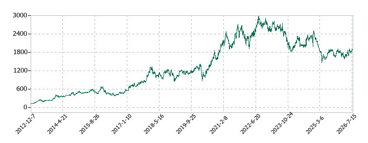 SHOEIの株価推移