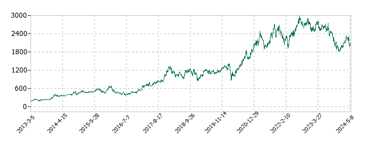 SHOEIの株価推移