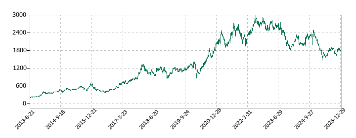 SHOEIの株価推移