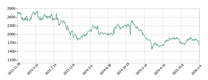 SHOEIの株価推移