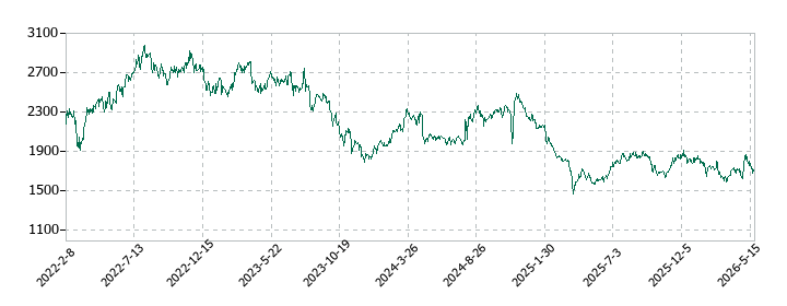 SHOEIの株価推移