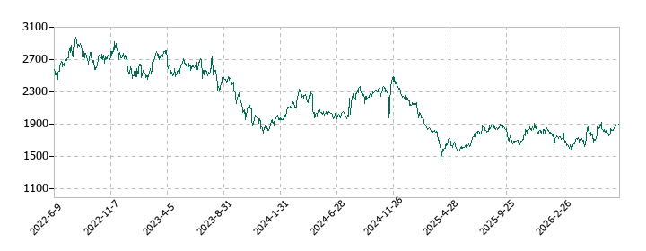 SHOEIの株価推移