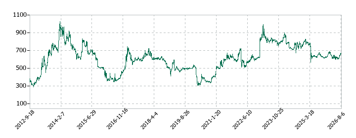 グラファイトデザインの株価推移