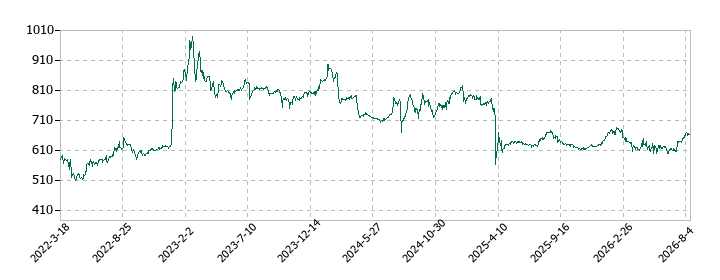 グラファイトデザインの株価推移