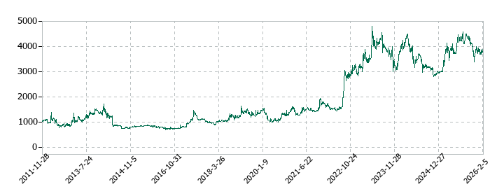 スターツ出版の株価推移