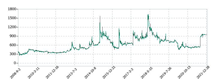カーディナルの株価推移