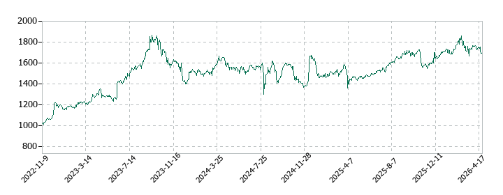萩原工業の株価推移